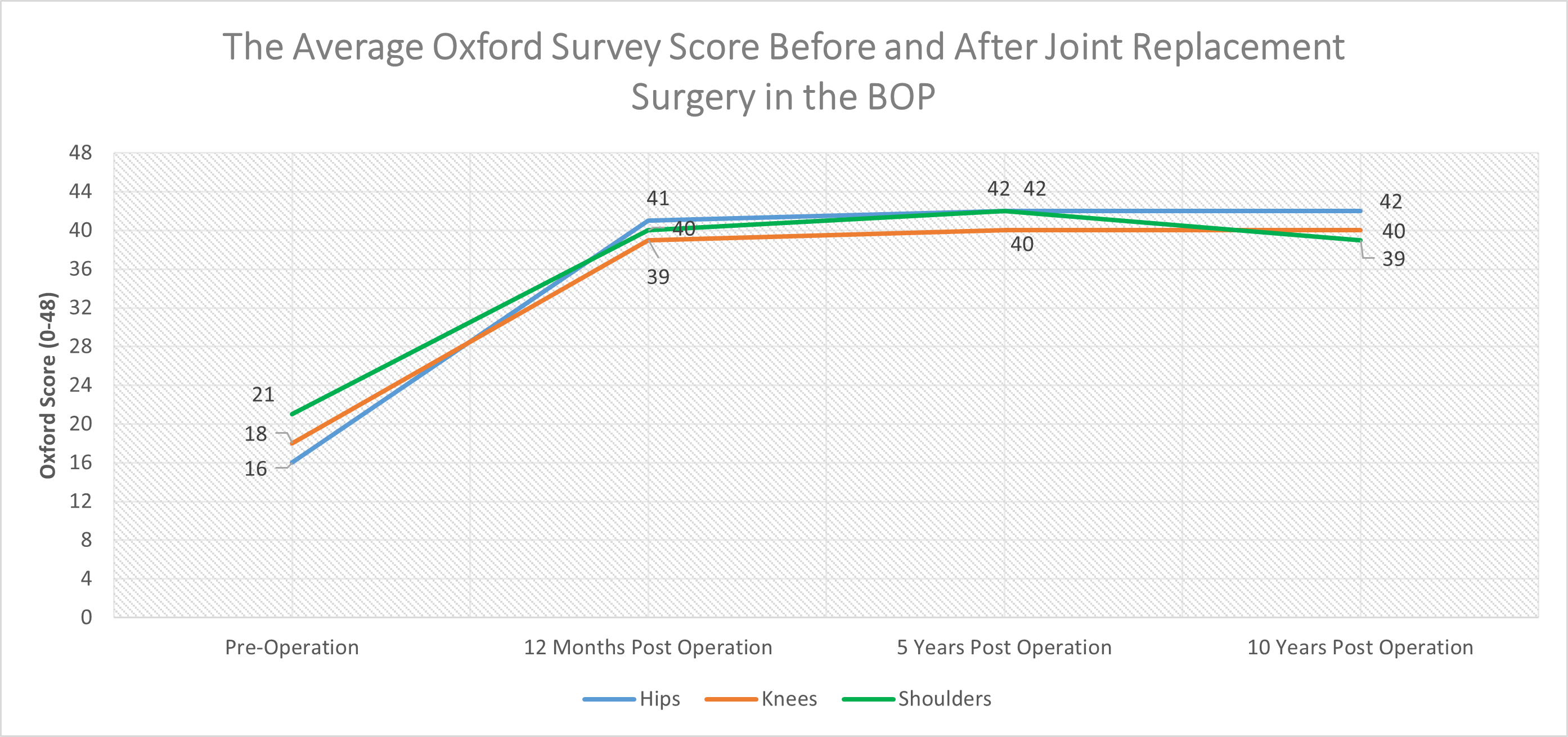 A chart depicting the average Oxford survey score before and after joint replacement surgery in the BOP.