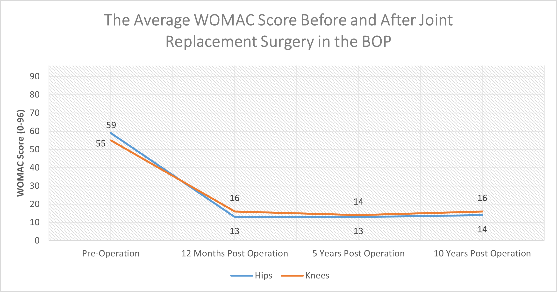 Average WOMAC score 