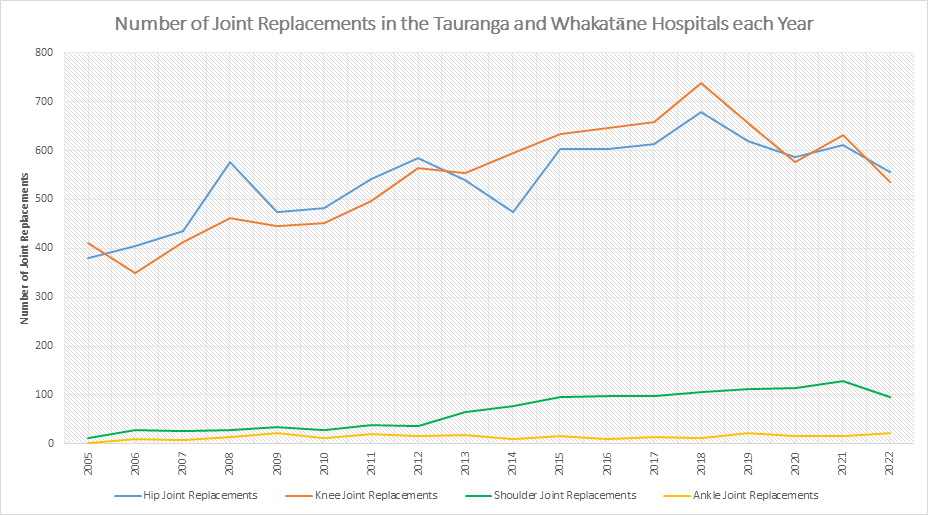 Number of Join Replacements in Tauranga and Whakatane